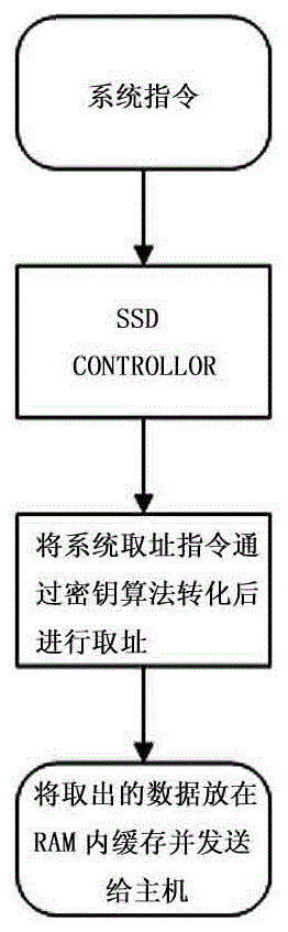 Fast and reliable design method for destroying SSD hard disk