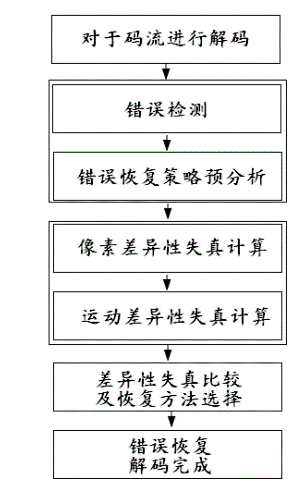 Error concealment method of space-domain MDC (Multiple Description Coding)