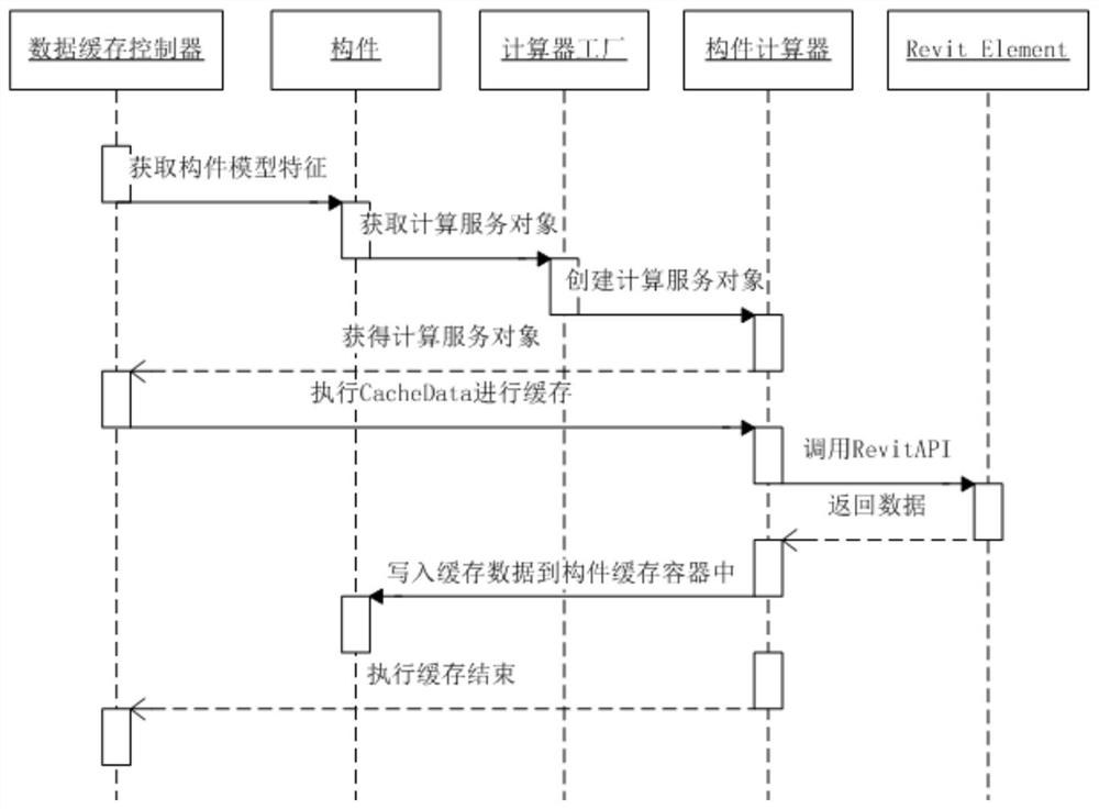 Parallel processing method, device, terminal and medium for revit engineering computation