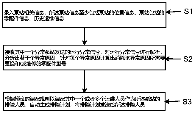 Intelligent pump station operation and maintenance method