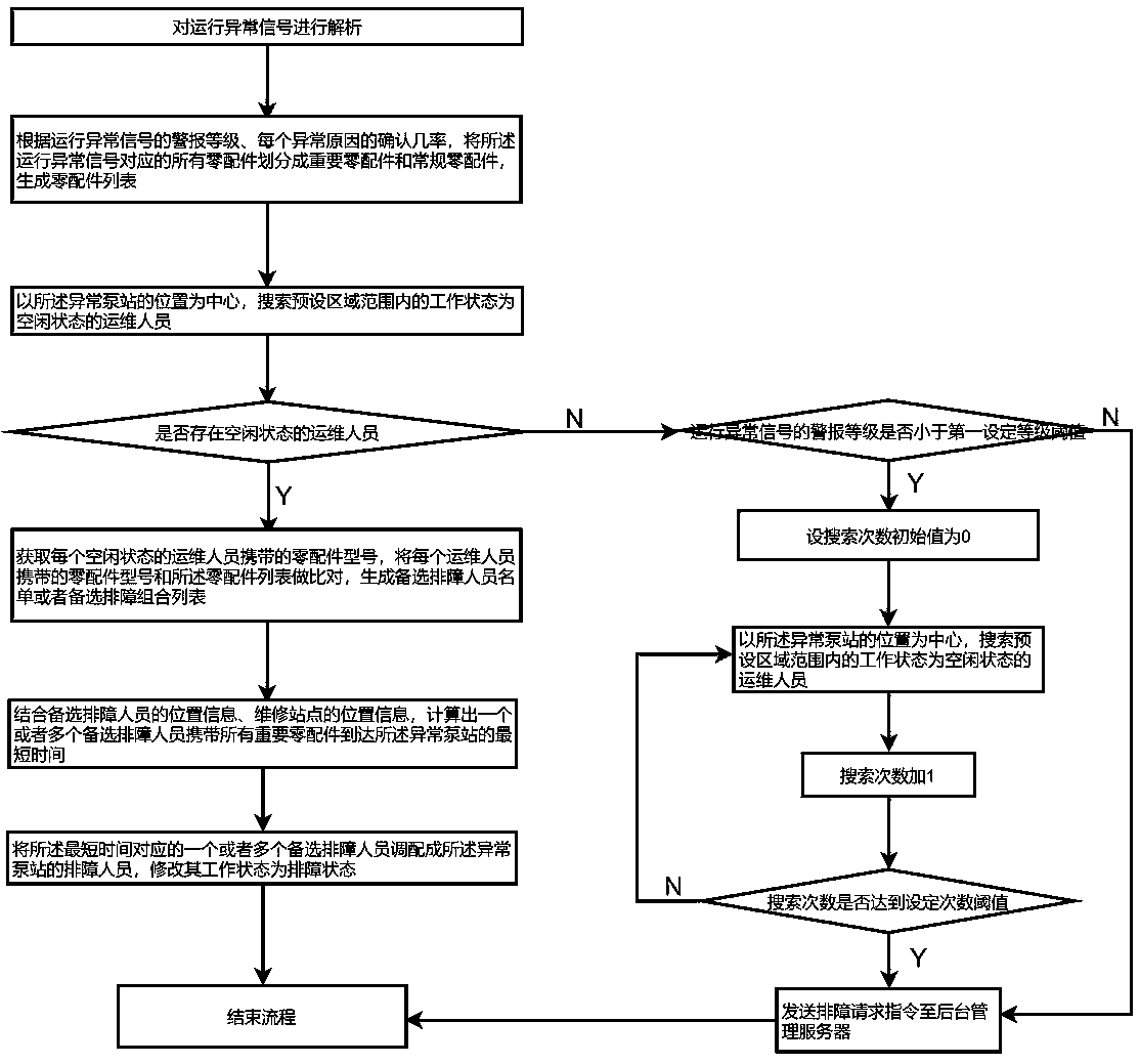 Intelligent pump station operation and maintenance method