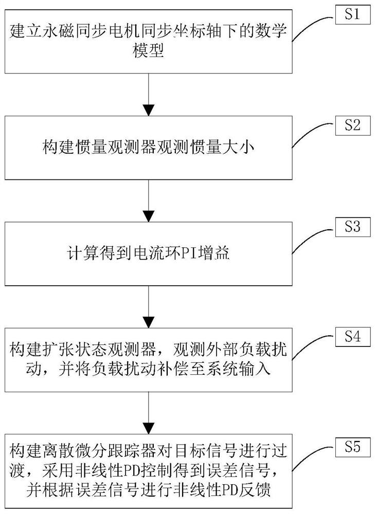 Optimal method for active disturbance rejection control of permanent magnet synchronous motor based on model reference adaptation