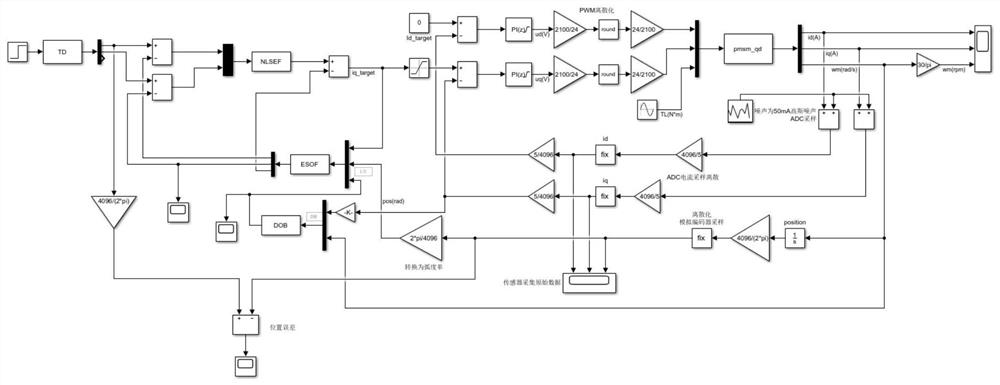 Optimal method for active disturbance rejection control of permanent magnet synchronous motor based on model reference adaptation