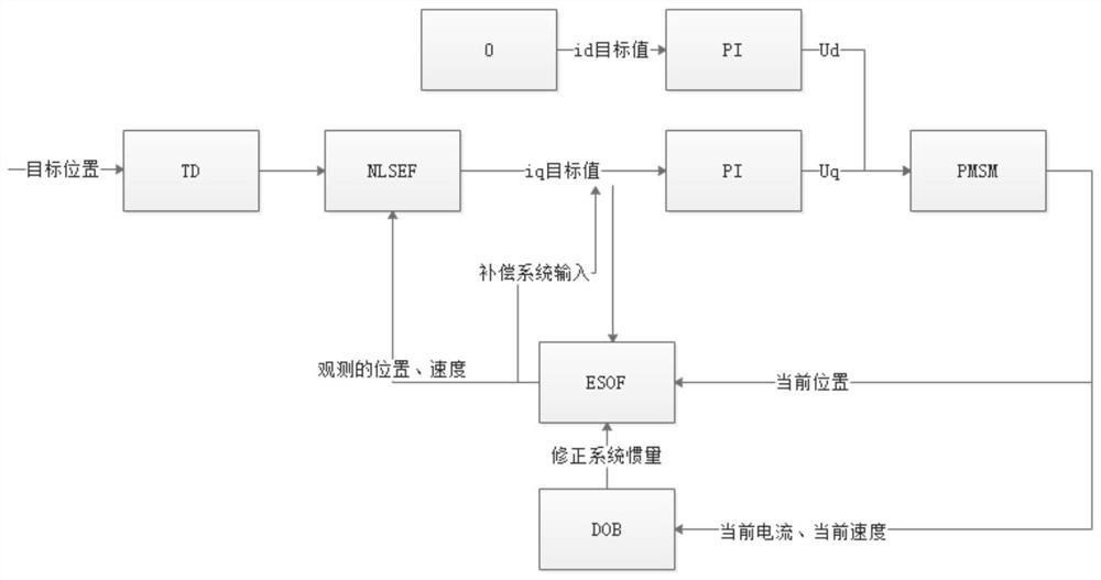 Optimal method for active disturbance rejection control of permanent magnet synchronous motor based on model reference adaptation