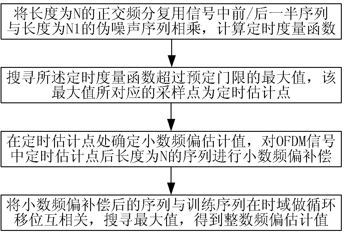 Synchronous acquisition method and receiving end equipment of OFDM (orthogonal frequency division multiplexing) signal