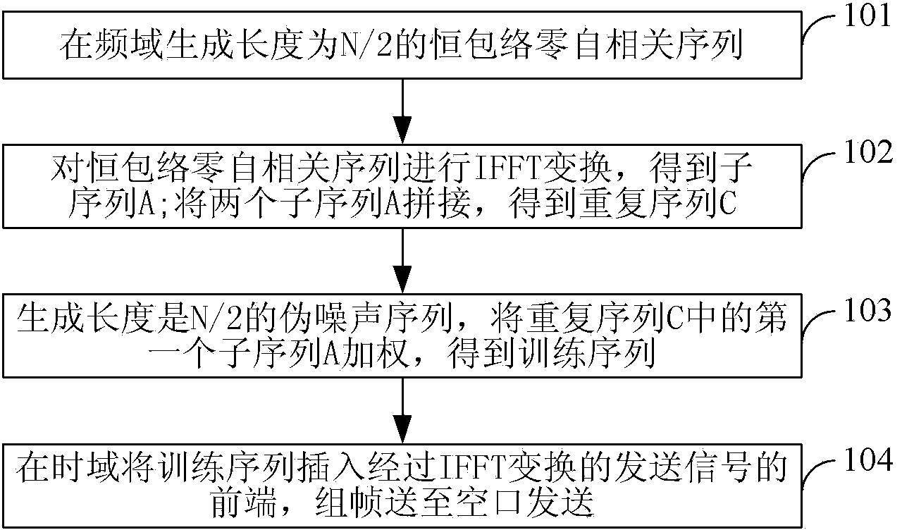 Synchronous acquisition method and receiving end equipment of OFDM (orthogonal frequency division multiplexing) signal