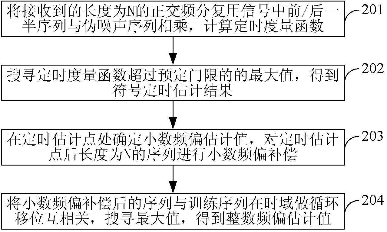 Synchronous acquisition method and receiving end equipment of OFDM (orthogonal frequency division multiplexing) signal