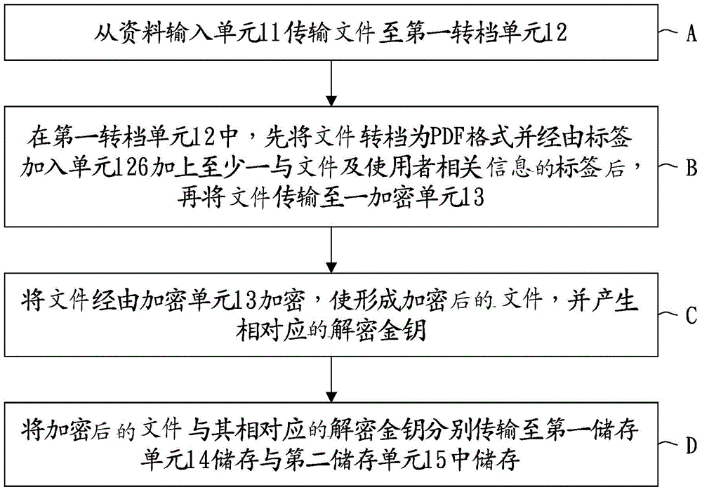 System and method for on-line adding of instant file dynamic label and on-line encryption