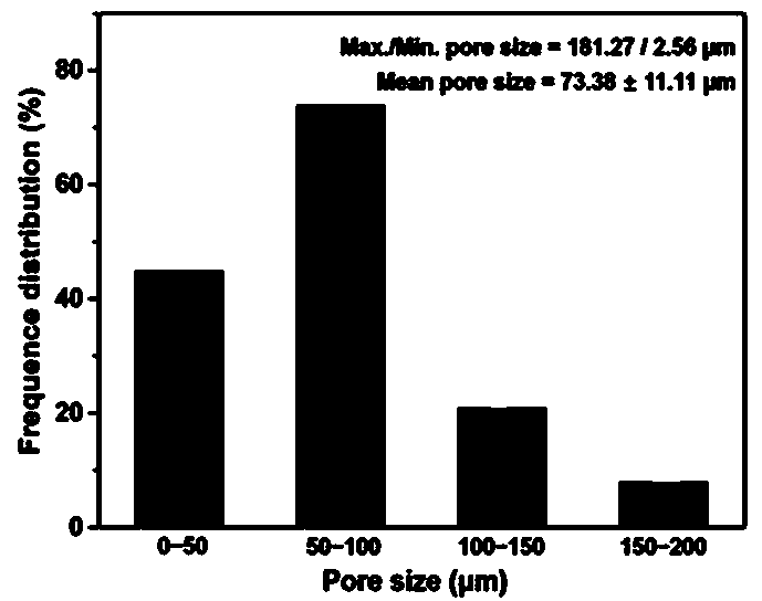 Difunctional integrated bone-cartilage composite tissue engineering scaffold for clinic treatment of osteosarcoma