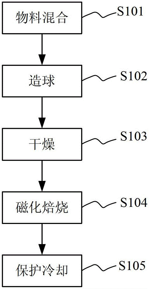 A kind of preparation method of vanadium-titanium-iron concentrate magnetized pellets