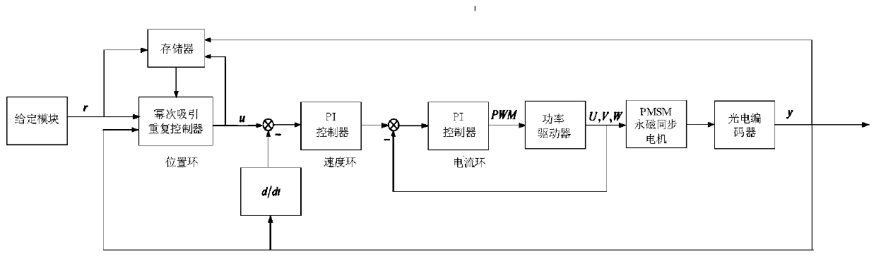 1/2 power attraction repetitive control method with equivalent disturbance compensation