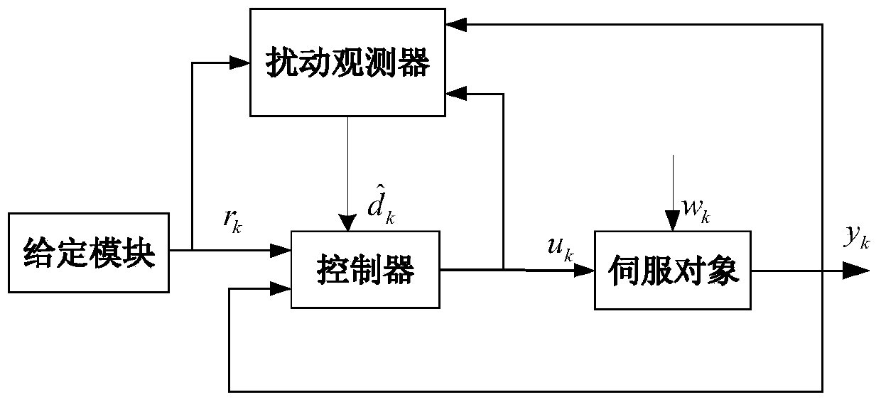 1/2 power attraction repetitive control method with equivalent disturbance compensation