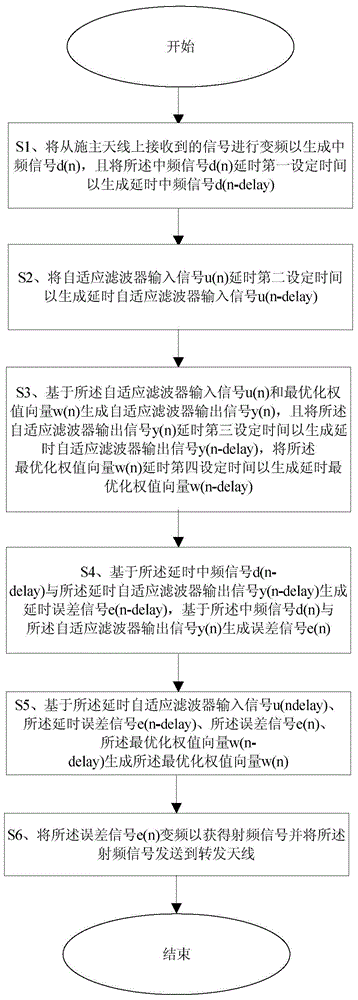 Method and device for canceling echo interference of repeater