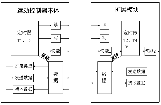 A kind of motion controller and control method