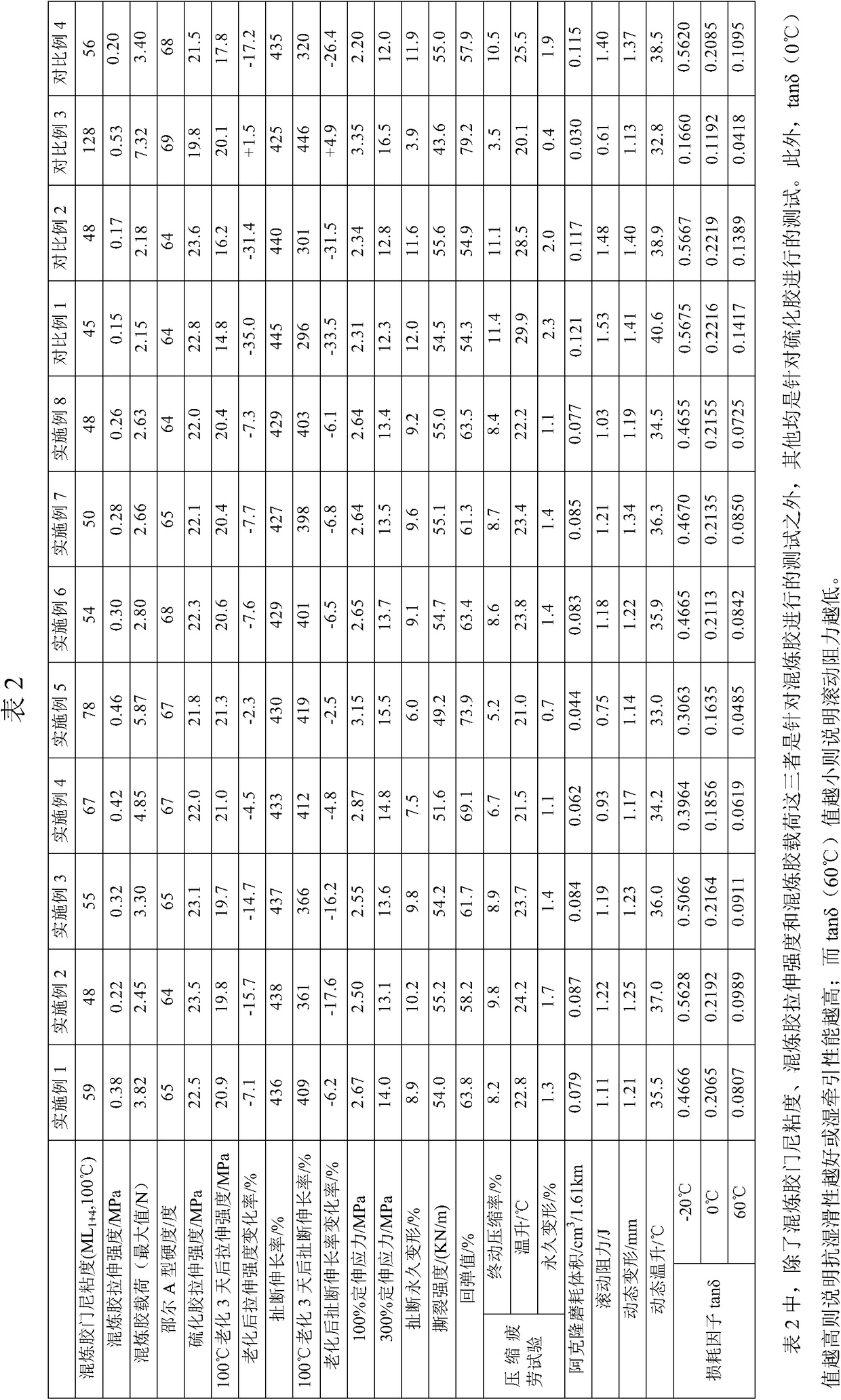 A kind of rubber composition and vulcanized rubber and preparation method thereof