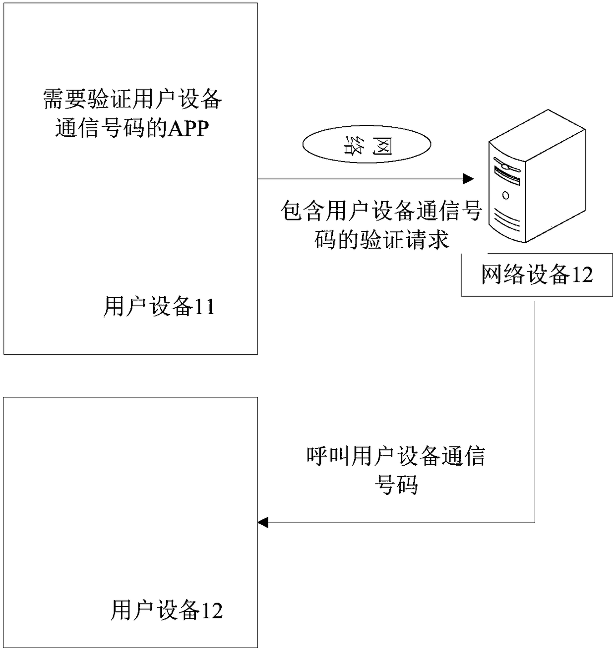 Method and device for verifying user equipment communication number