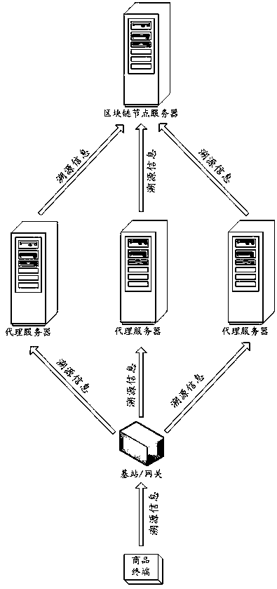 Block chaining method of traceability information and related equipment