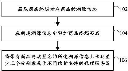 Block chaining method of traceability information and related equipment