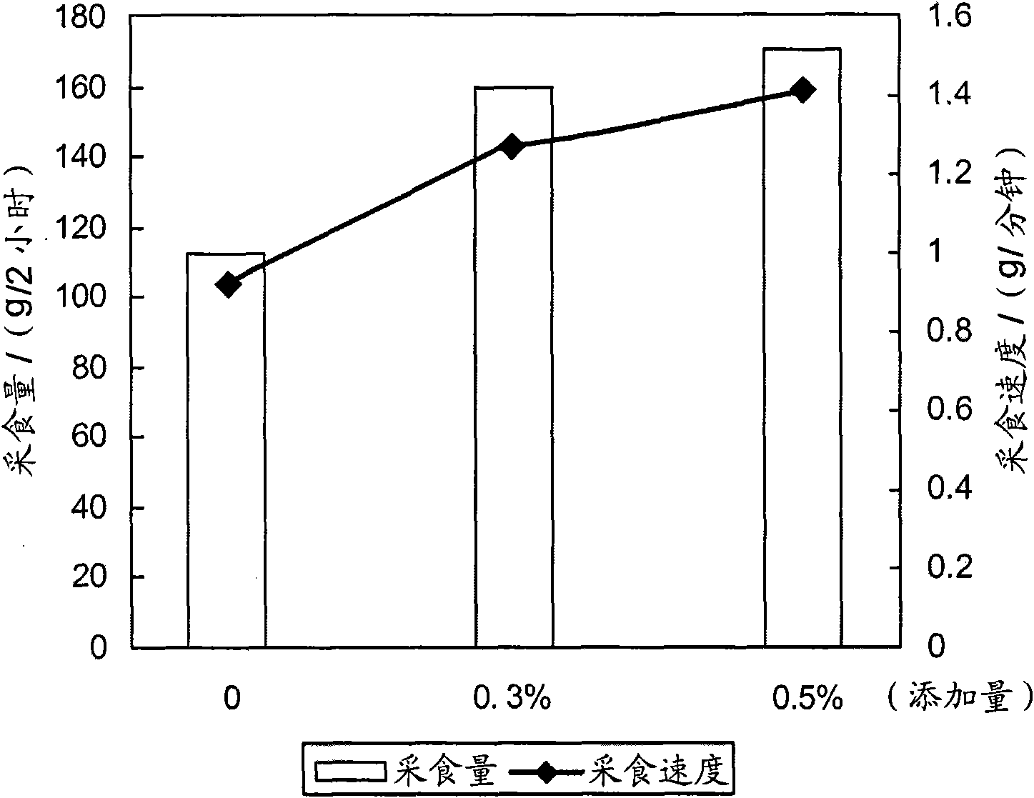 Yeast composition and feed