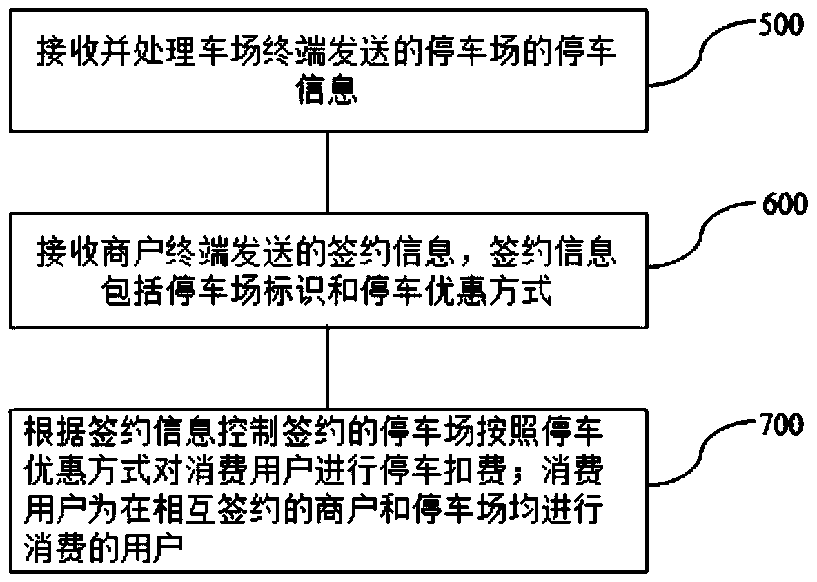 Parking lot management system and method based on cloud platform