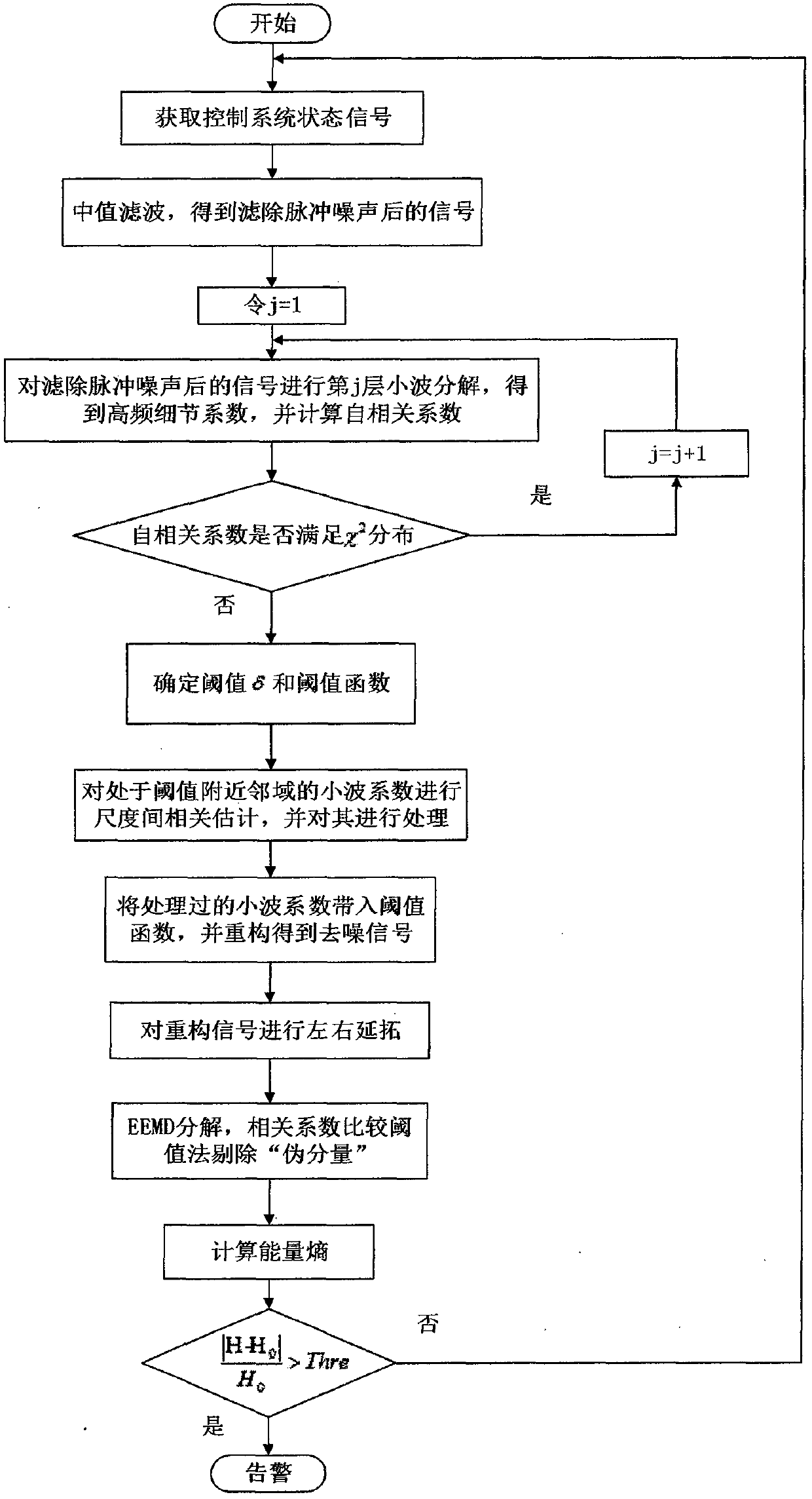 Control System Health Analysis Method Based on Joint Noise Reduction and Empirical Mode Decomposition