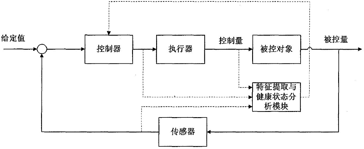 Control System Health Analysis Method Based on Joint Noise Reduction and Empirical Mode Decomposition