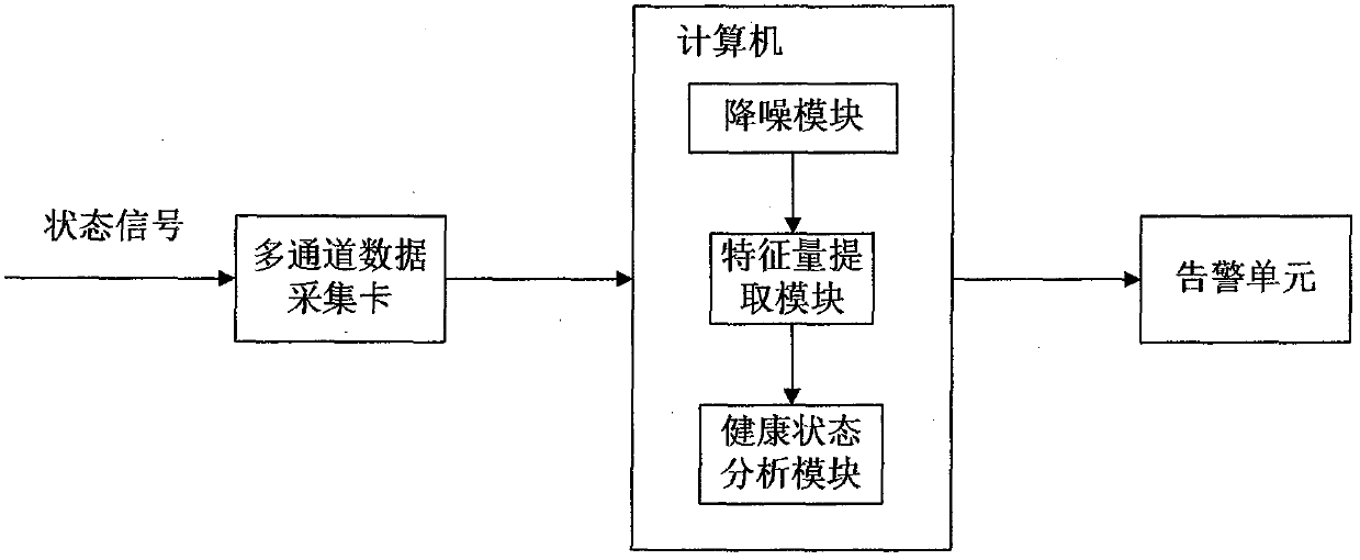 Control System Health Analysis Method Based on Joint Noise Reduction and Empirical Mode Decomposition