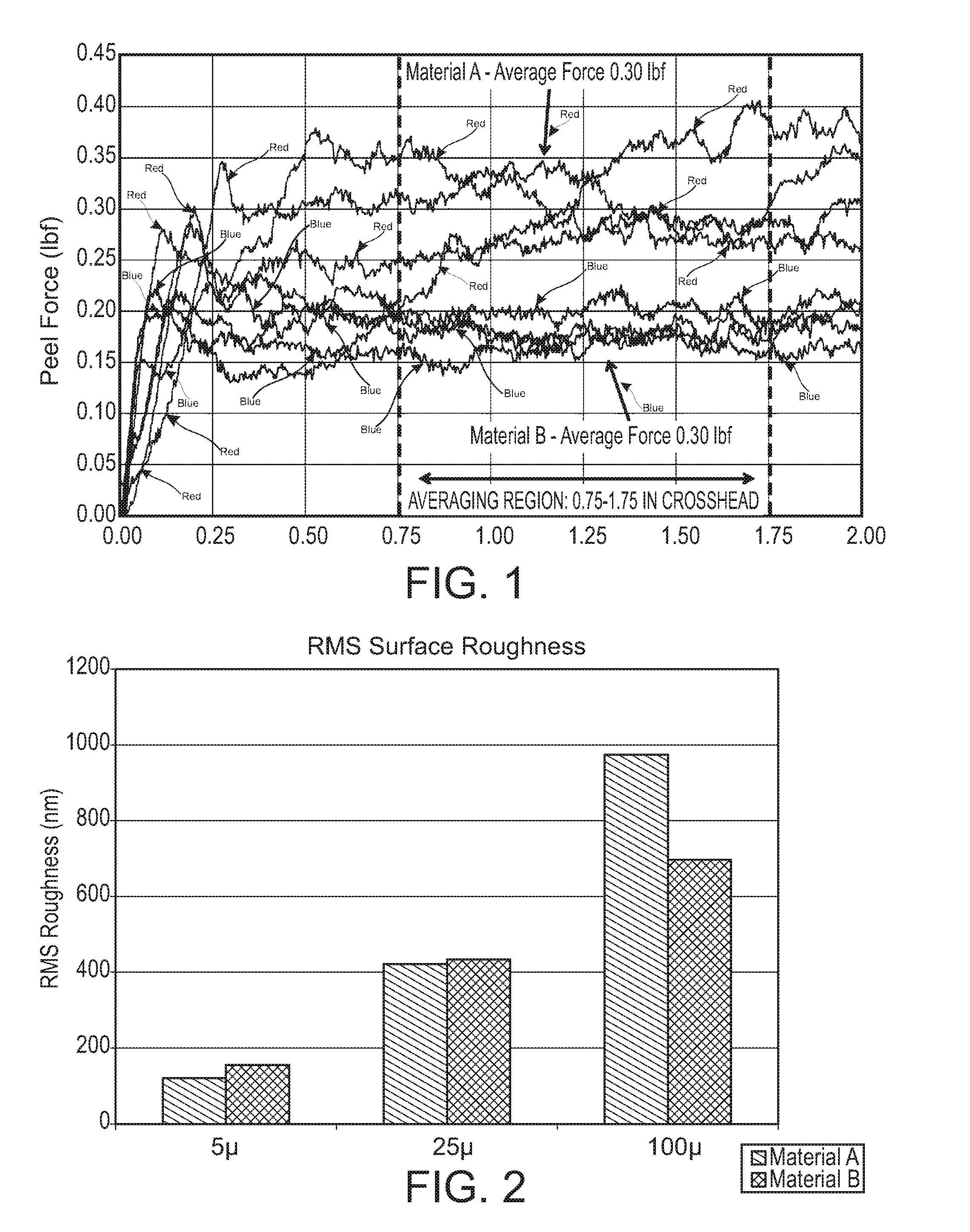 Reduction in stress cracking of films