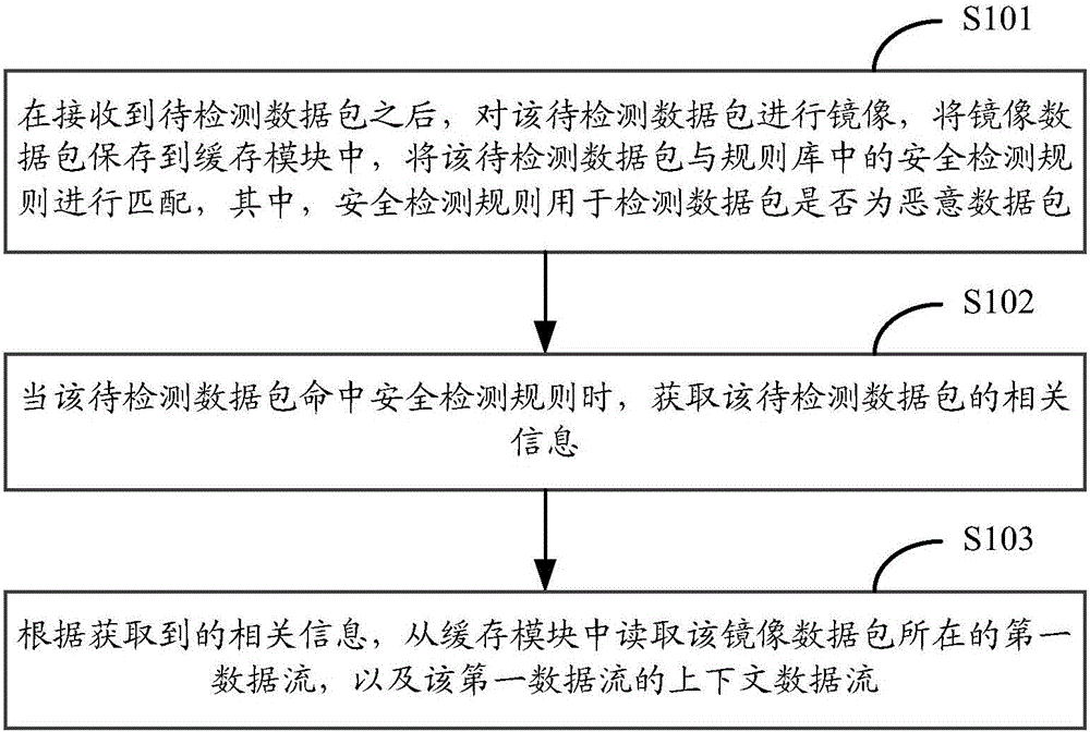 Security-detection-based data flow obtaining method and apparatus