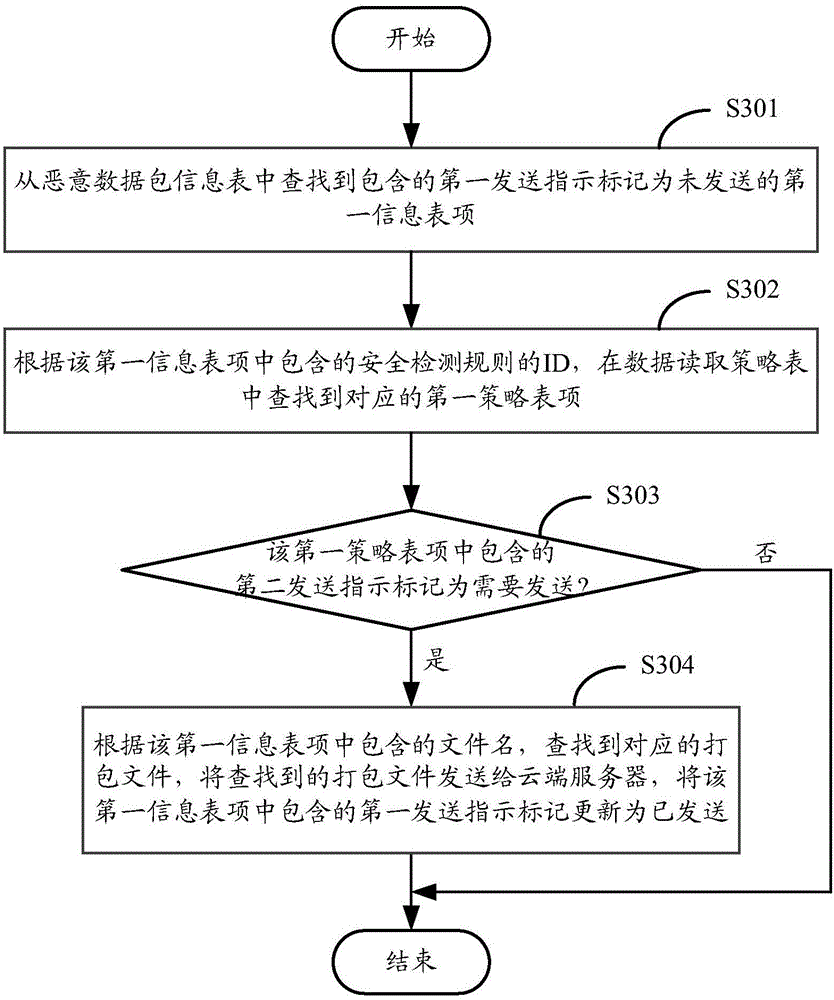 Security-detection-based data flow obtaining method and apparatus