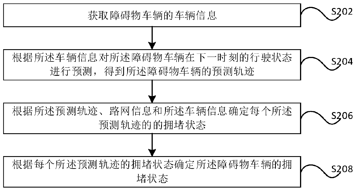 Obstacle vehicle congestion state determination method, device and related products