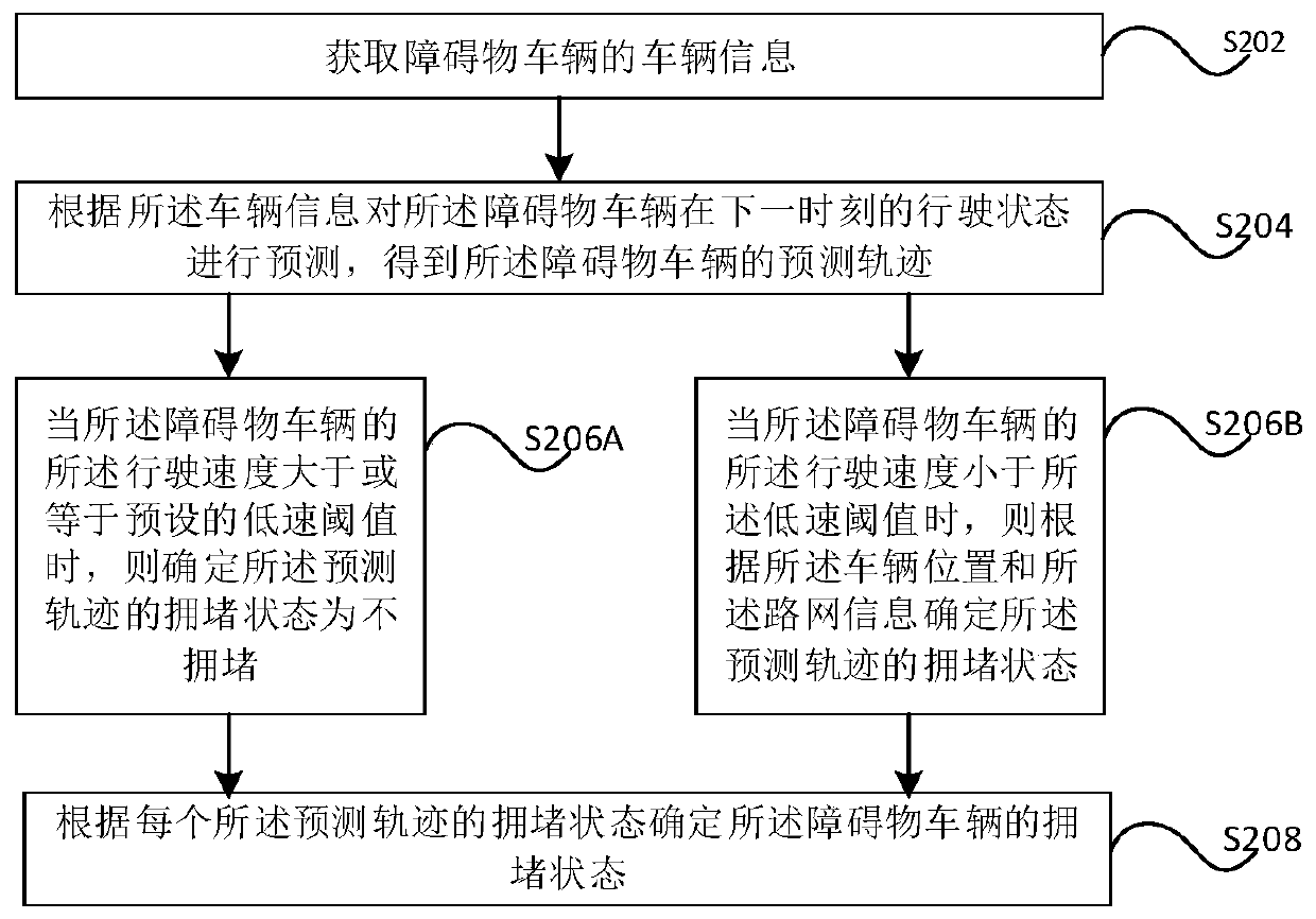 Obstacle vehicle congestion state determination method, device and related products