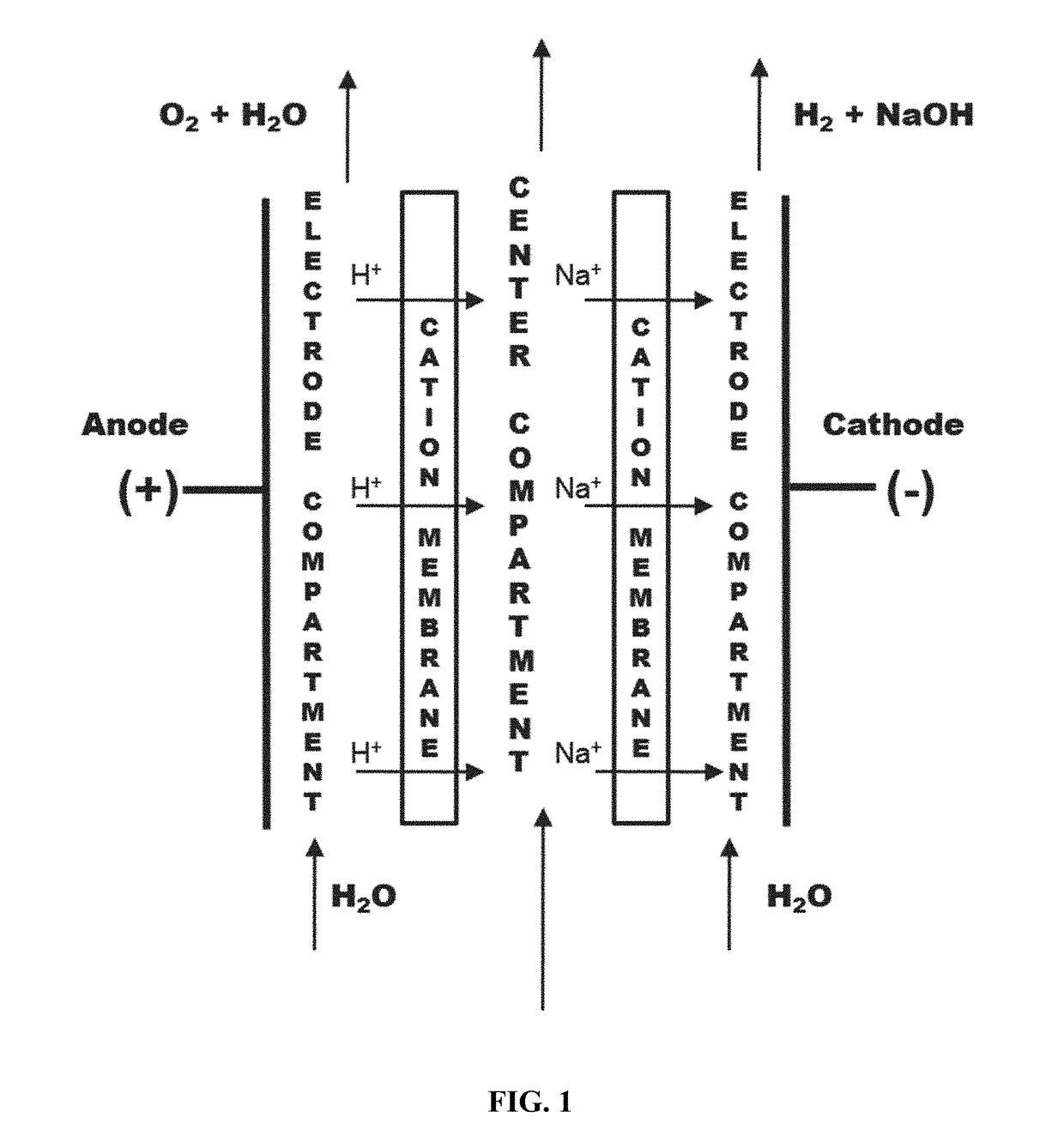 Cyclic process using alkaline solutions created from electrolytically decarboxylated water as an atmosphereic co2 collector followed by repeated electrochemical recovery of co2 with simultaneous production of dihydrogen for liquid hydrocarbon synthesis