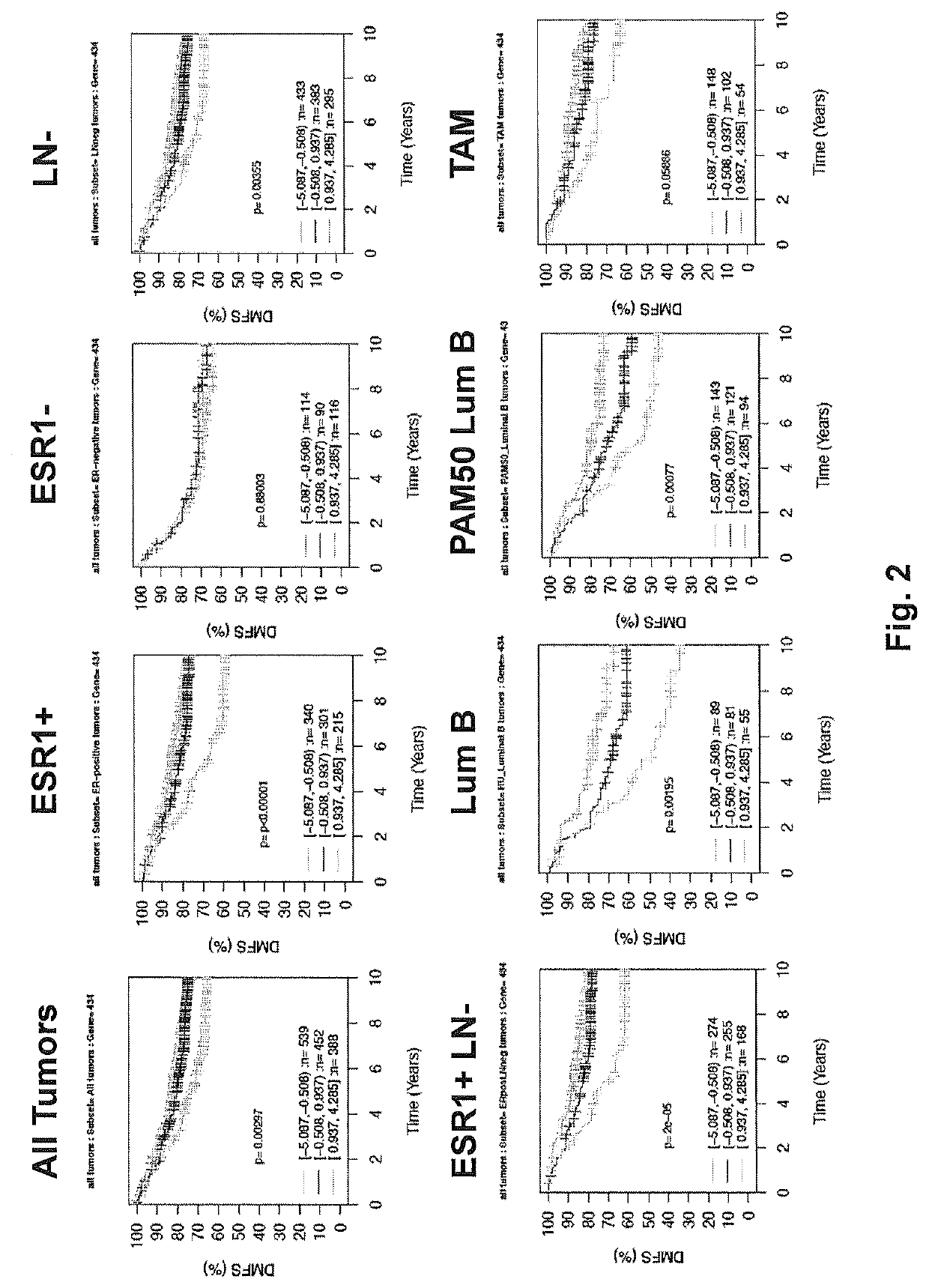 Biomarkers for breast cancer and methods of use thereof