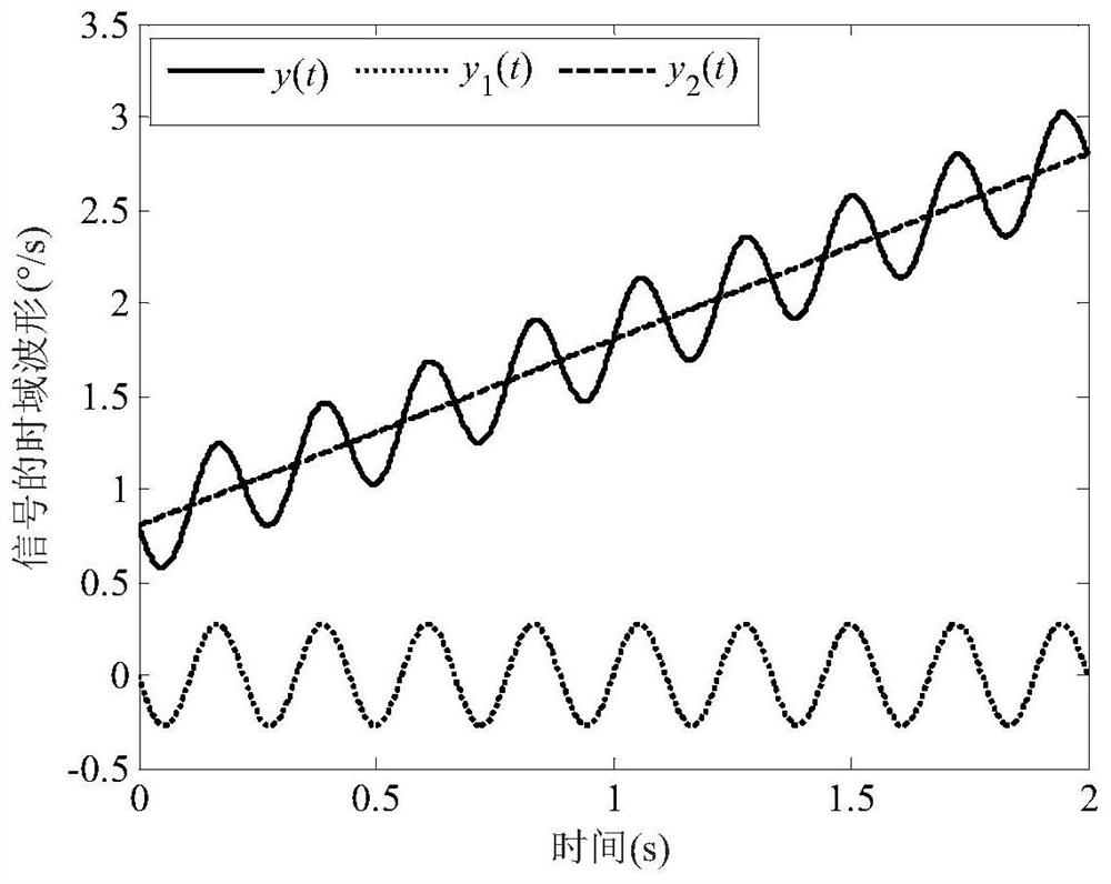 A Direct Coning Error Compensation Method for Guided Projectiles Based on Gyro Signal Reconstruction