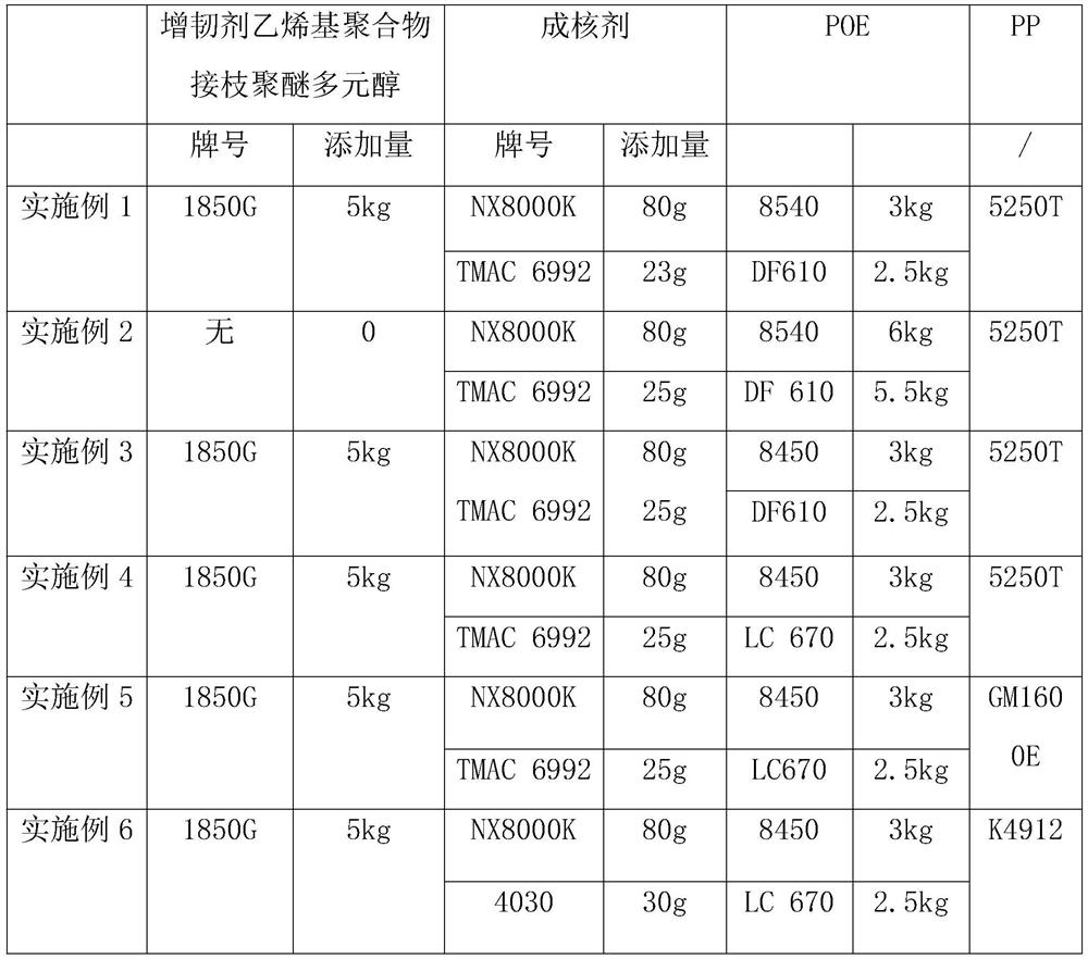 Medical-grade PP Toughening and anti-reflection master batch