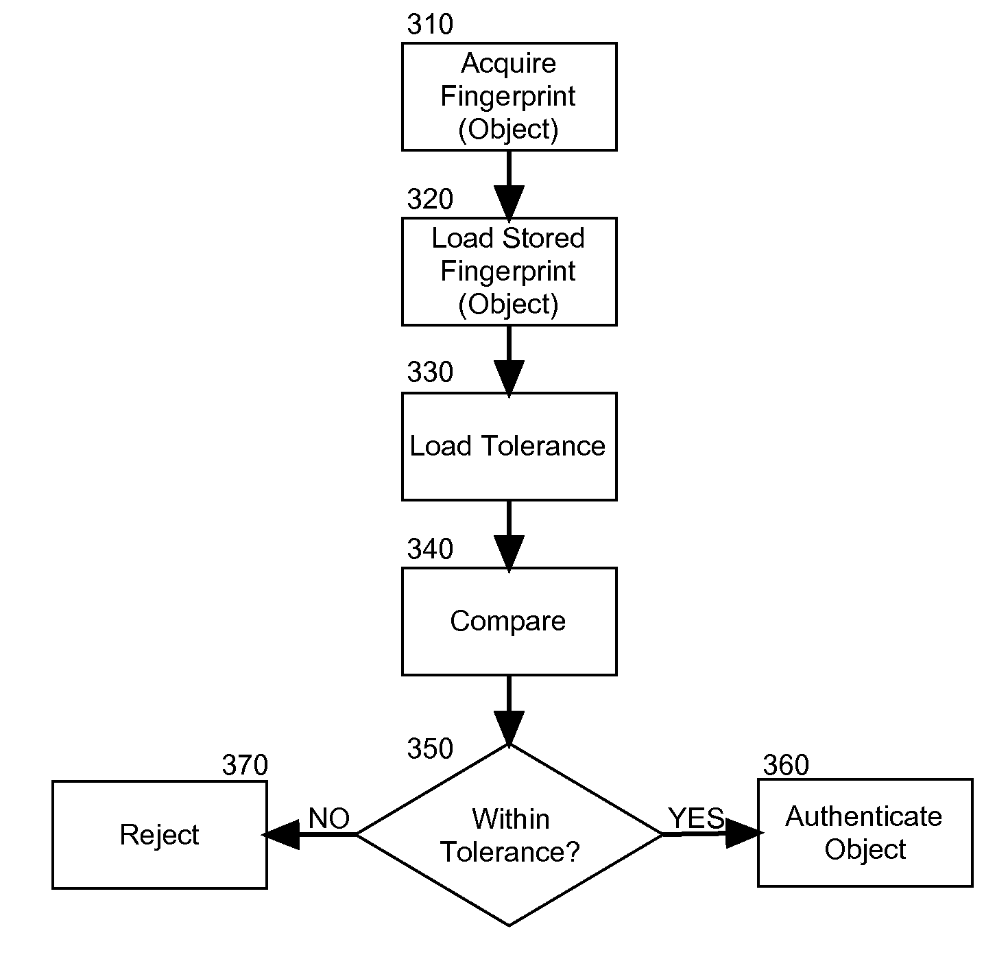 RFID fingerprint creation and utilization