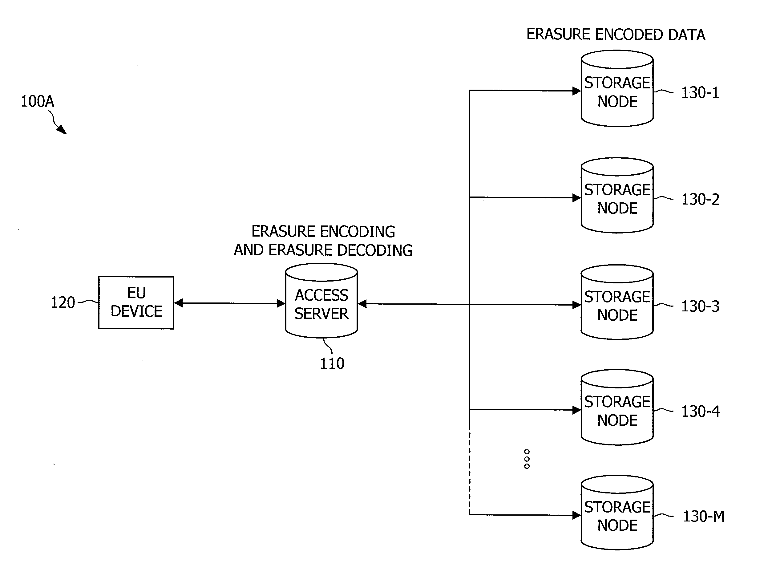 Systems and methods for reliably storing data using liquid distributed storage