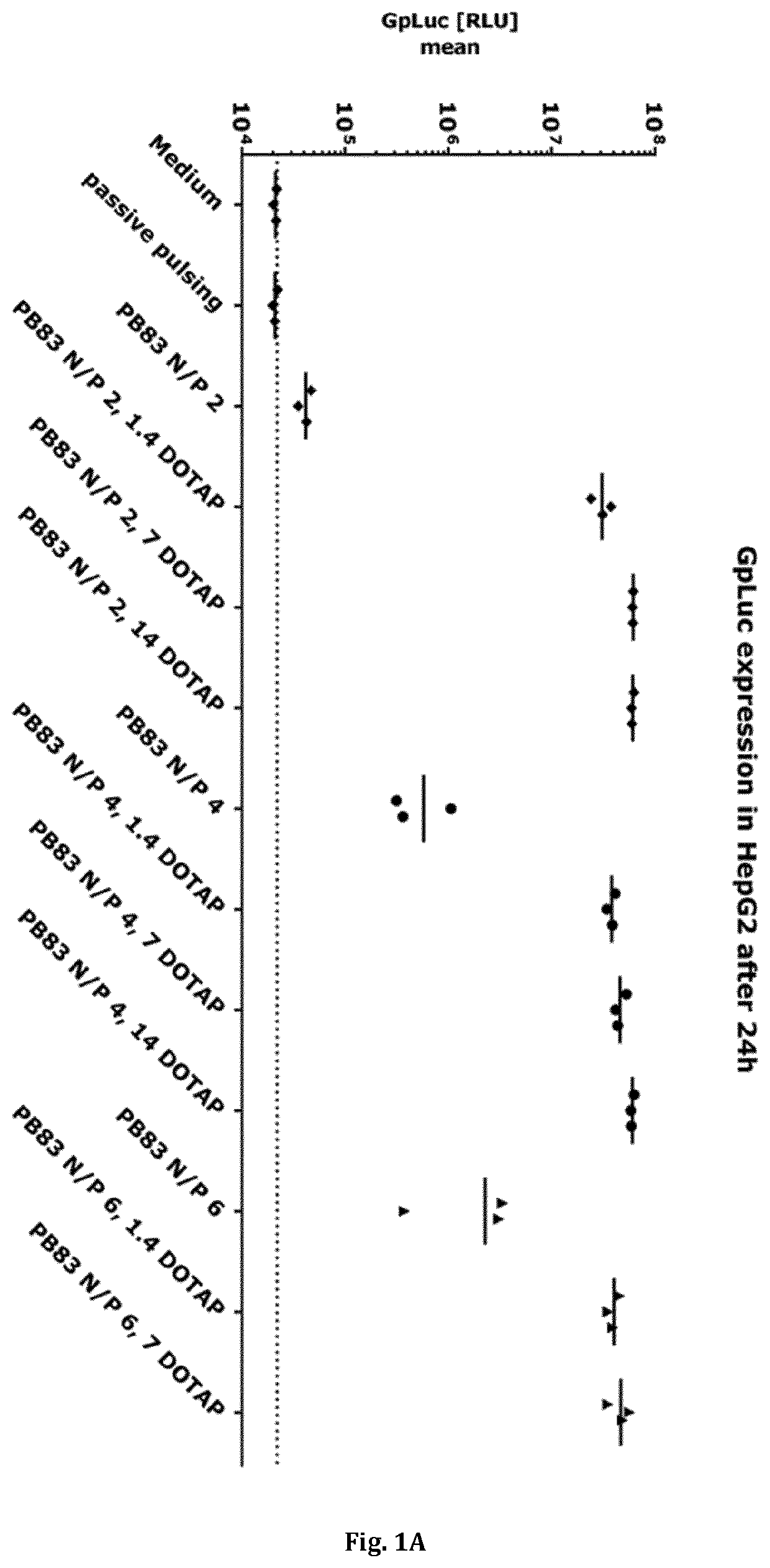 Cationic carriers for nucleic acid delivery