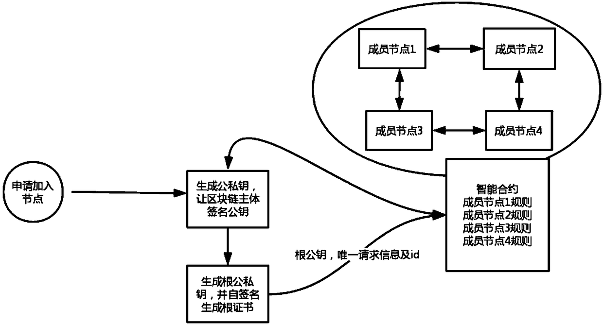 Rule-based automatic permitting and joining method for block chain network