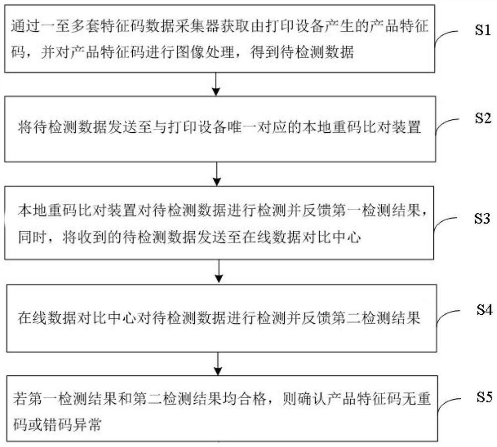 Anti-counterfeit label printing repeated code real-time detection method, system, equipment and medium