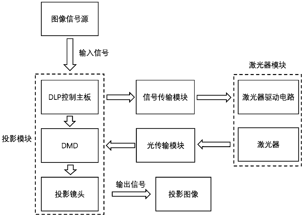 Three-primary-color laser single DLP projection system