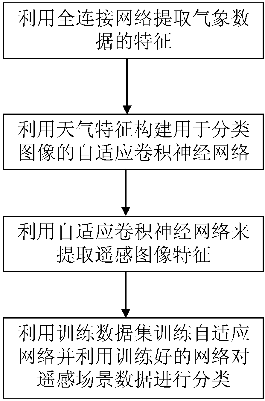 Adaptive remote sensing scene classification method based on fusion of meteorological environment parameters and image information