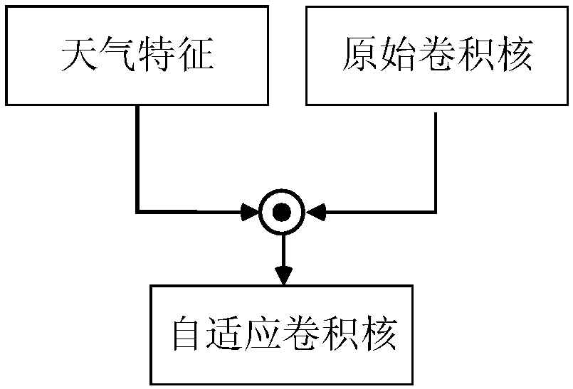 Adaptive remote sensing scene classification method based on fusion of meteorological environment parameters and image information