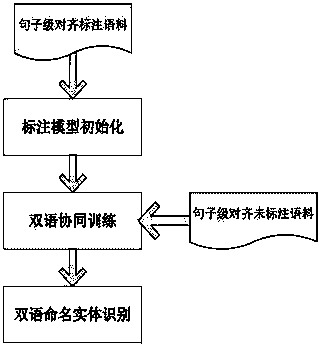 Coordinated training-based dual-language named entity identification method