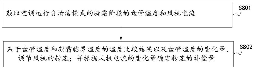 An air conditioner and its self-cleaning control method