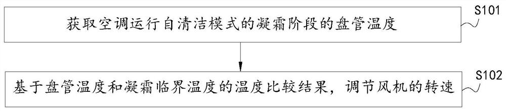 An air conditioner and its self-cleaning control method