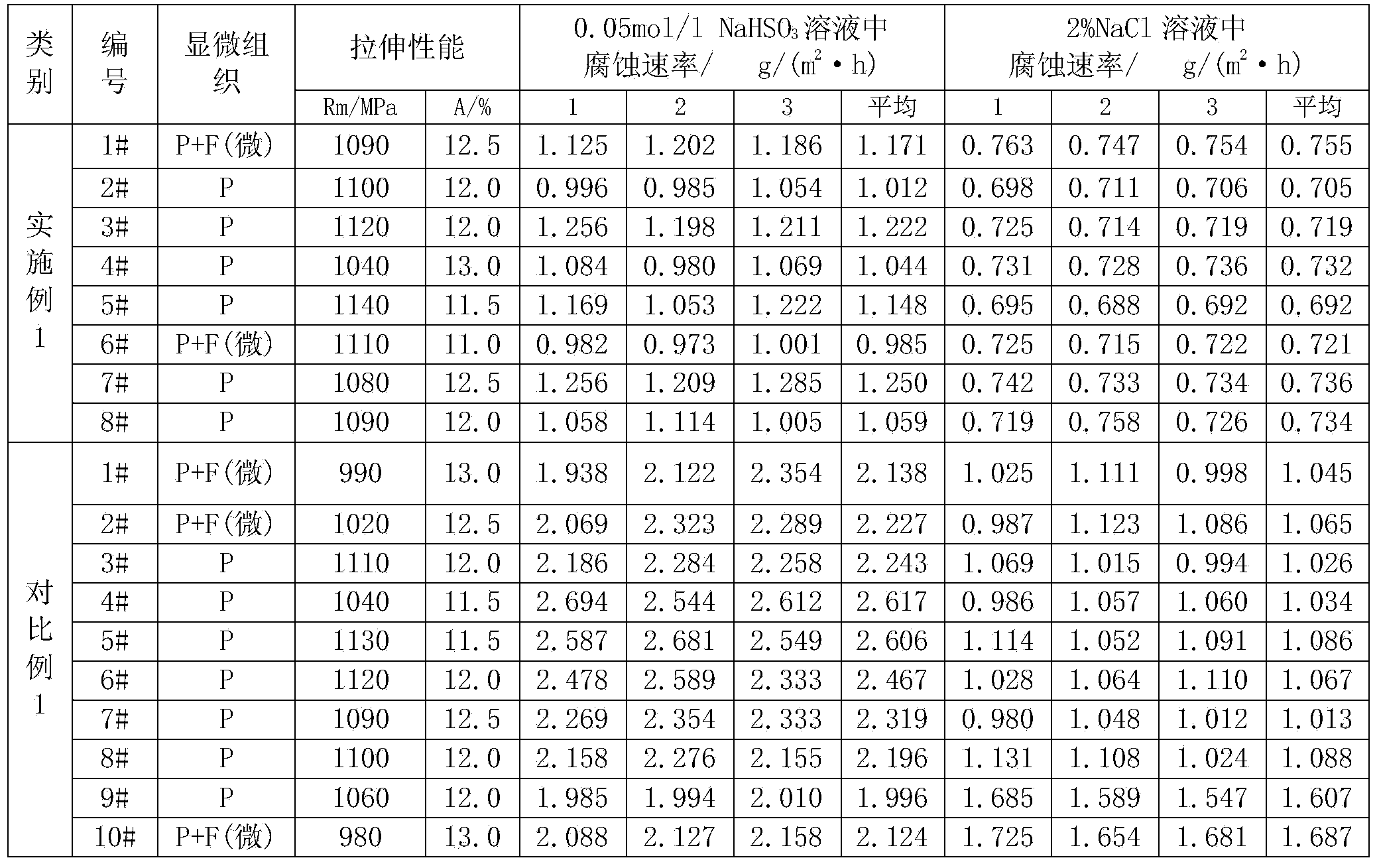 Corrosion-resistant microalloyed steel and steel rail and preparation method of corrosion-resistant microalloyed steel and steel rail