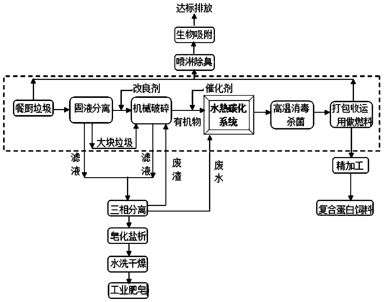 Method for treating kitchen waste through hydrothermal carbonization