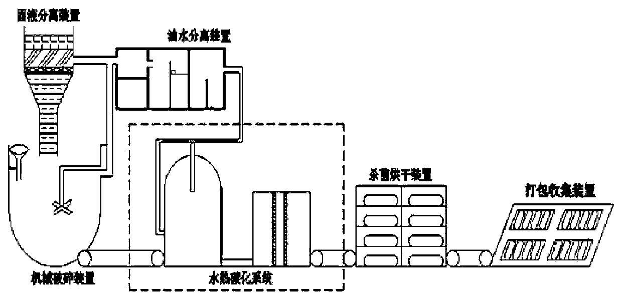 Method for treating kitchen waste through hydrothermal carbonization